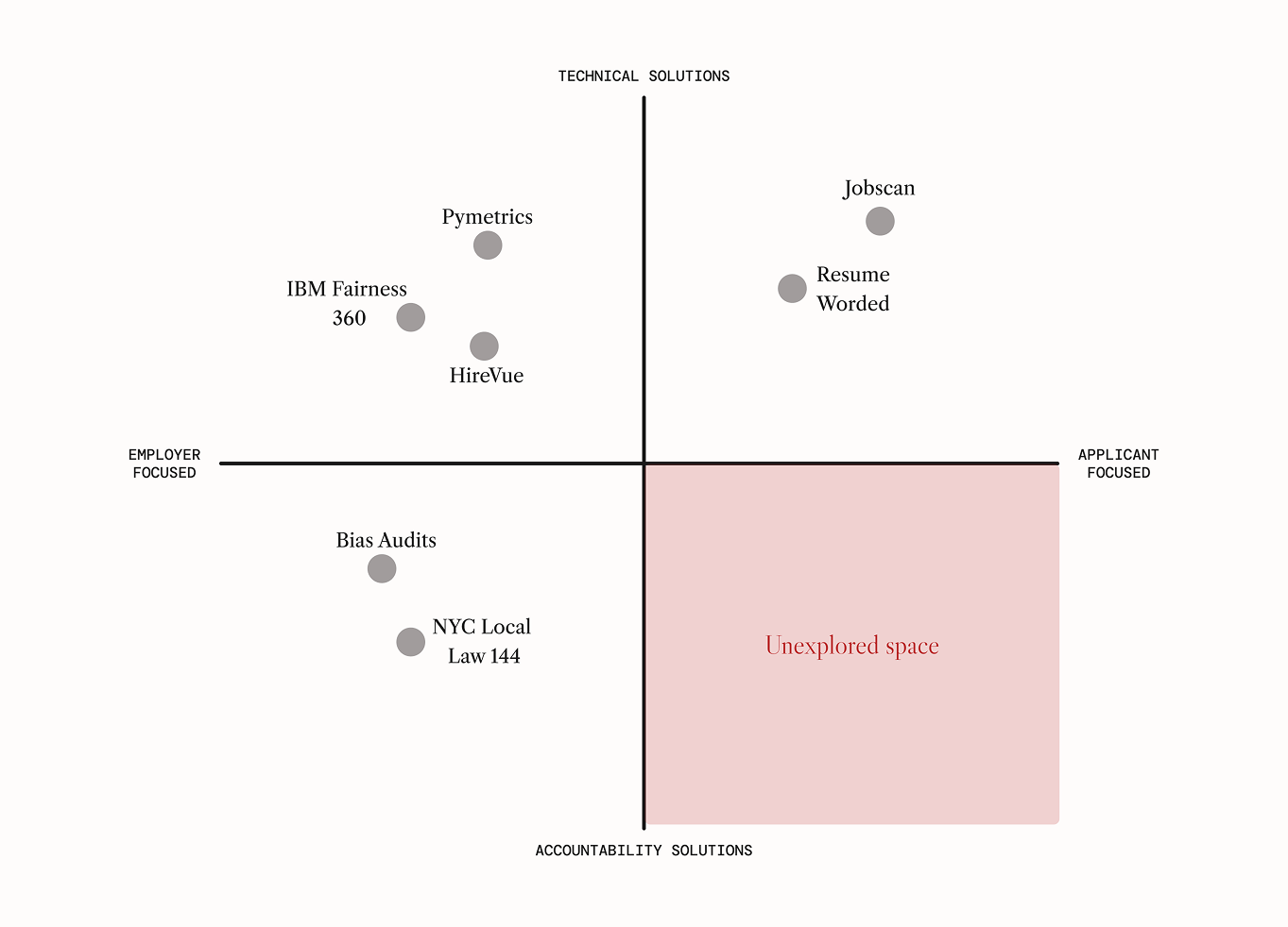 Competitive landscape matrix
